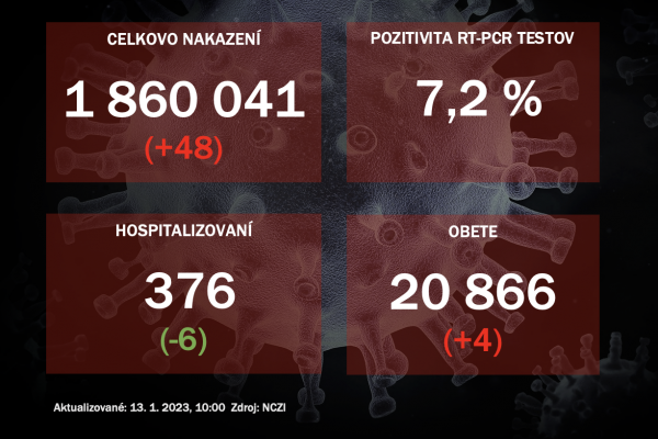 Koronavírus ONLINE: PCR testy vo štvrtok potvrdili 48 pozitívnych