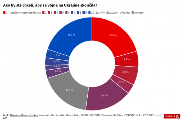 Väčšina Slovákov chce víťazstvo Ruska. Naozaj?