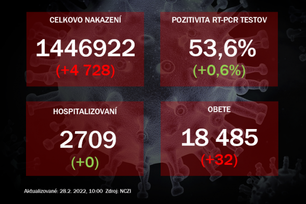 Koronavírus ONLINE: Za nedeľu pribudlo takmer 5-tisíc prípadov a 32 obetí