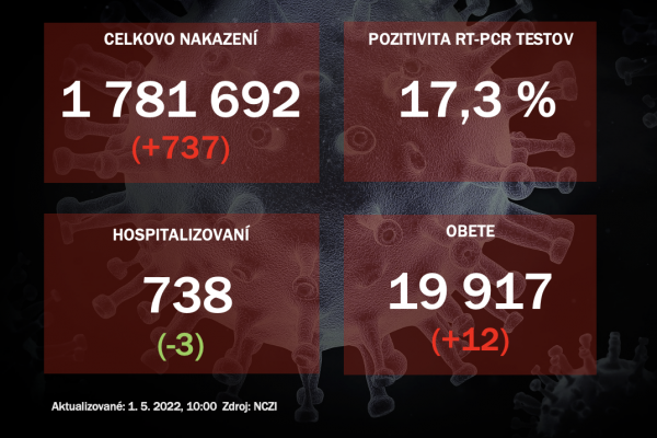 Koronavírus ONLINE: Pribudlo 737 nakazených, z nemocníc prepustili ďalších troch ľudí