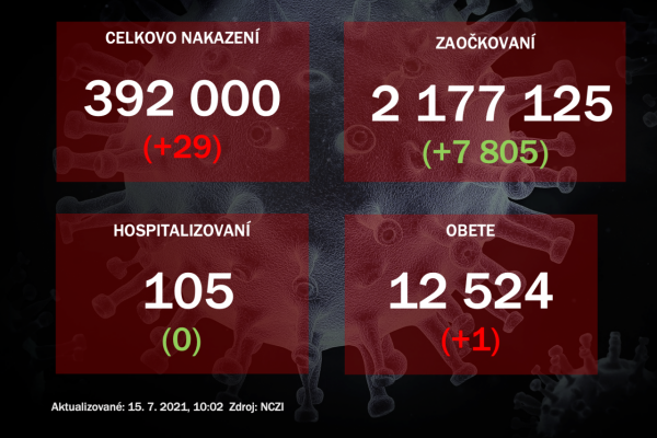 Za stredu pribudlo 29 nakazených koronavírusom