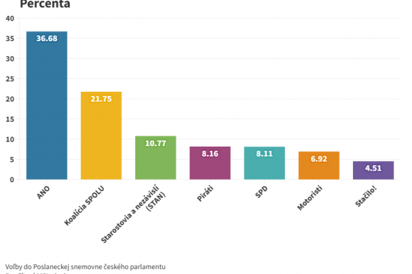 Voľby ČR: Po sčítaní vyše 80 percent okrskov vedie hnutie ANO