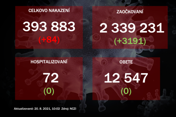 Vo štvrtok malo pozitívny výsledok PCR testu 84 ľudí