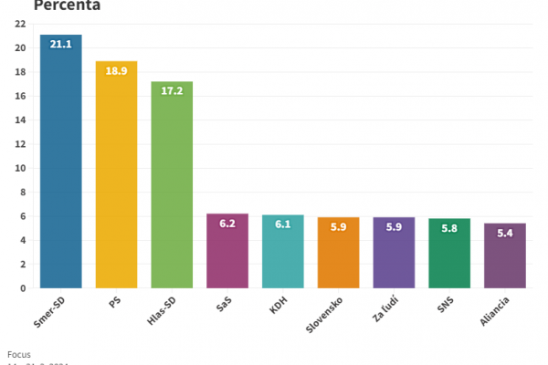 Voľby by vo februári vyhral Smer-SD so ziskom 21,1 percenta hlasov