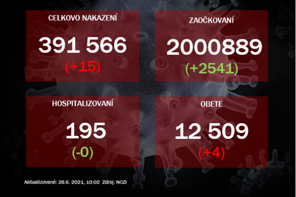 Prvou dávkou vakcíny sú zaočkované už dva milióny ľudí, pribudlo 15 nových prípadov