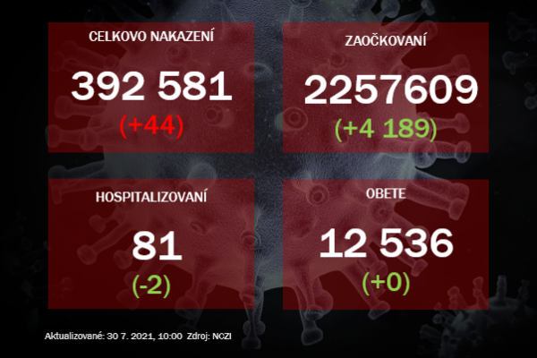 Za štvrtok pribudlo 44 nových prípadov covid-19