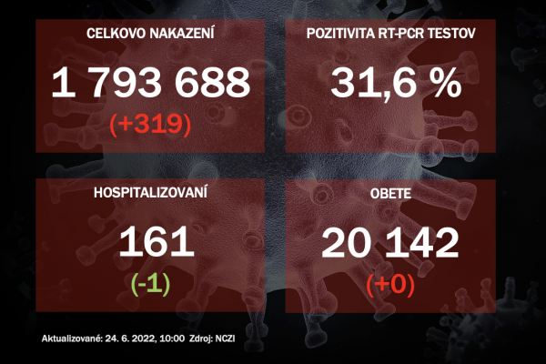 Koronavírus ONLINE: PCR testy potvrdili vo štvrtok 319 pozitívnych