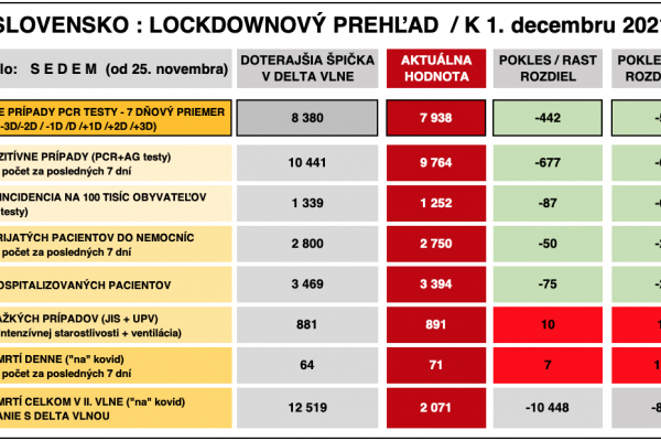 Dáta bez pátosu: Správa čislo 7 z lockdownu - Jasne v poklese