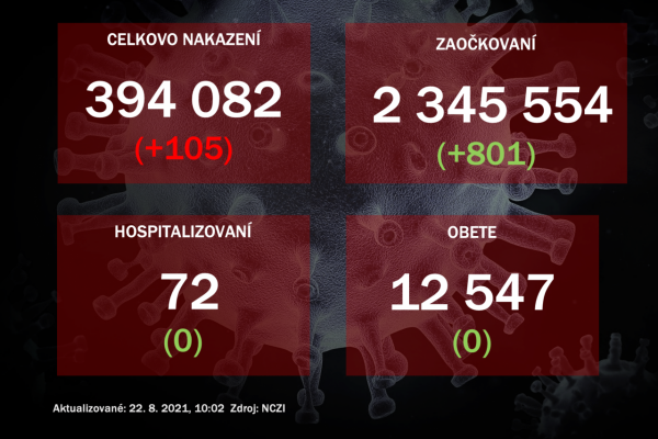 Pribudlo 105 nakazených a 801 zaočkovaných prvou dávkou vakcíny