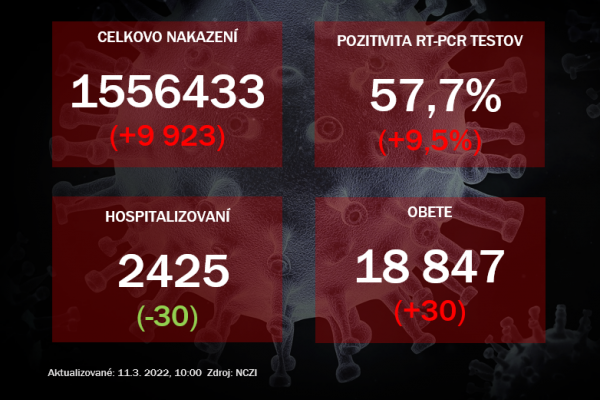 Koronavírus ONLINE: Vo štvrtok pribudlo 30 úmrti, pozitivita je stále vysoká