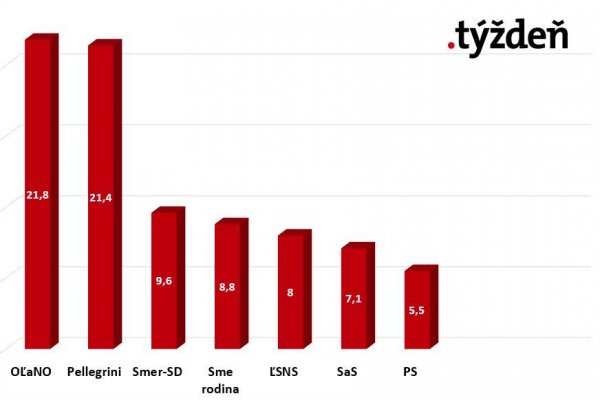 Pellegriniho strana by bola druhou najsilnejšou v parlamente