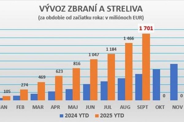 Dáta bez pátosu: Vývoz zbraní zo Slovenska utešene a rekordne rastie