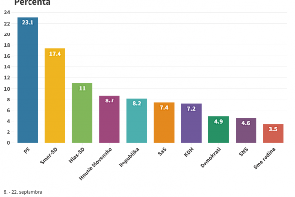 Aj prieskum agentúry AKO ukázal výrazné zaostávanie Smeru za PS