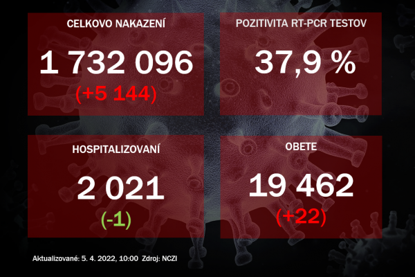 Koronavírus ONLINE: Pribudlo viac ako 5-tisíc nakazených, pozitivita sa drží pod 40%