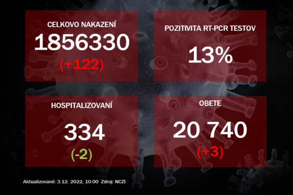 Koronavírus ONLINE: V piatok pribudlo 122 prípadov nákazy koronavírusom