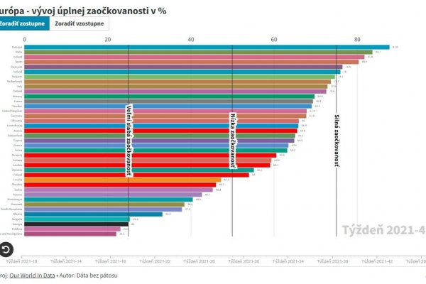 Dáta bez pátosu: Európa - vývoj úplnej zaočkovanosti v %