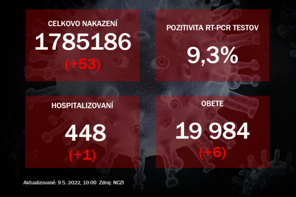 Koronavírus ONLINE: Za nedeľu pribudlo len 53 pozitívnych