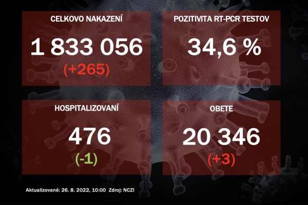 Koronavírus ONLINE: Vo štvrtok odhalili PCR testy 365 pozitívnych