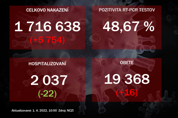 Koronavírus ONLINE: Pribudlo takmer 6-tisíc pozitívnych. Stav pacientov sa priblížil k dvom tisícom