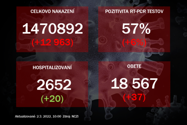 Koronavírus ONLINE: Za utorok pribudlo takmer 13-tisíc prípadov