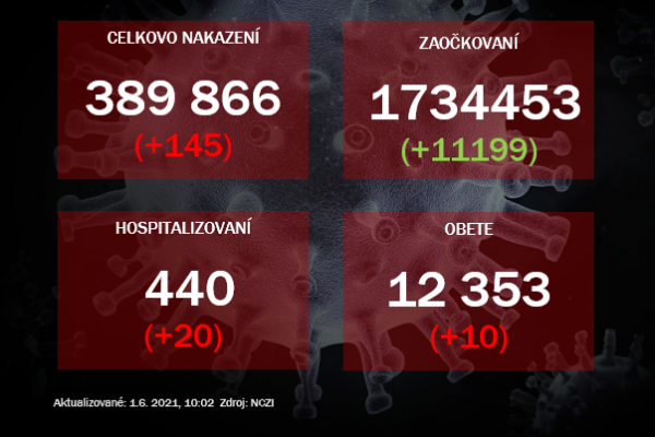 V nemocniciach je o 20 pacientov viac, PCR testy odhalili 145 prípadov nákazy