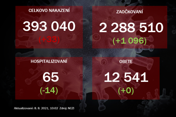 Na Slovensku odhalili 33 prípadov nákazy