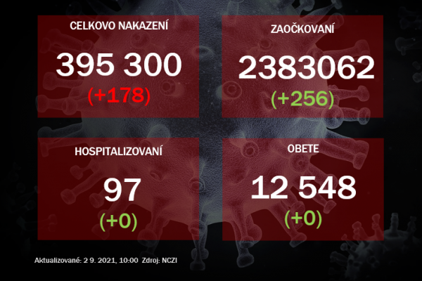 Za stredu pribudlo 178 nakazených, zaočkovali iba 256 ľudí