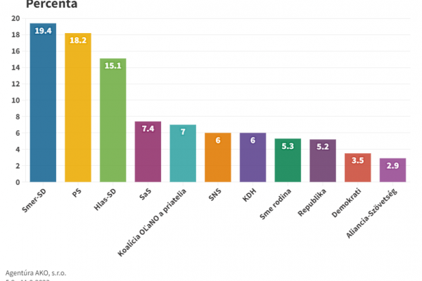 SaS posilnila, Republika sa prepadla, ukazuje najnovší prieskum