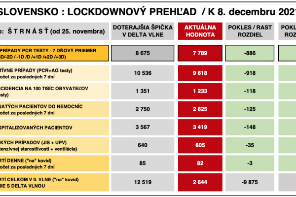 Dáta bez pátosu: Správa číslo 14 z lockdownu - čísla ako lusk