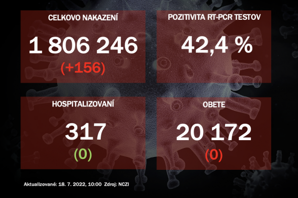 Koronavírus ONLINE: Za nedeľu pribudlo na Slovensku 156 pozitívnych