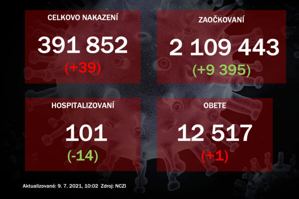 Pribudlo 39 nakazených a viac ako 9-tisíc zaočkovaných