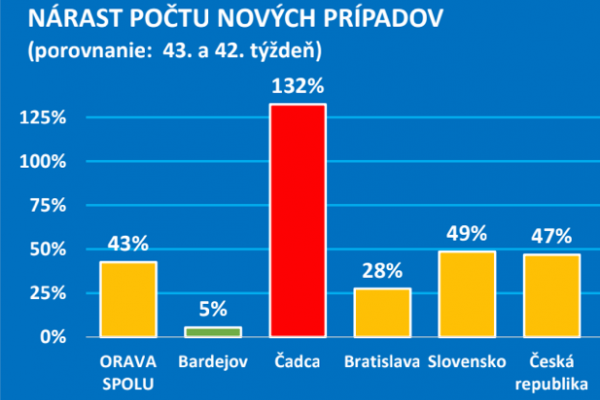 Dáta bez pátosu: Čadca zhorela. Výrok z októbra 2020 opakujeme. Neradi.