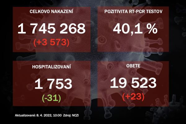 Koronavírus ONLINE: Pribudlo 3,5-tisíc pozitívnych, počet hospitalizovaných naďalej klesá