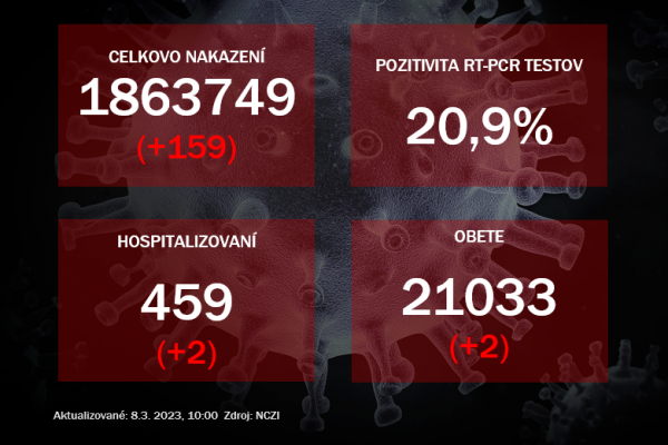 Koronavírus ONLINE: Vírusová nálož v odpadových vodách stúpla