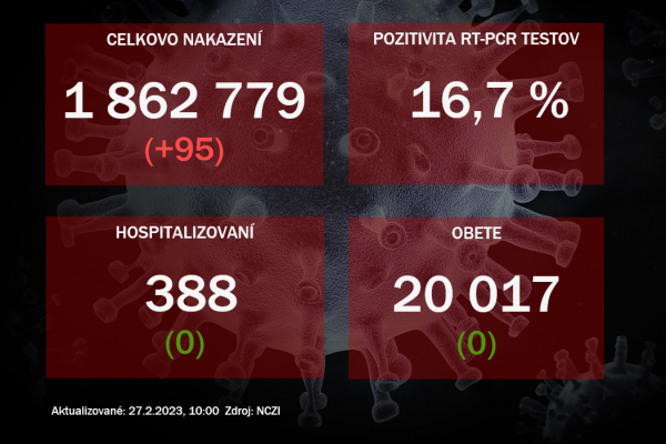 Koronavírus ONLINE: Za nedeľu nepribudli žiadne obete vírusu