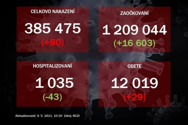 Na Slovensku pribudlo 80 prípadov COVID-19, počet obetí sa zvýšil o 29. V sobotu zaočkovali vyše 16-tisíc ľudí