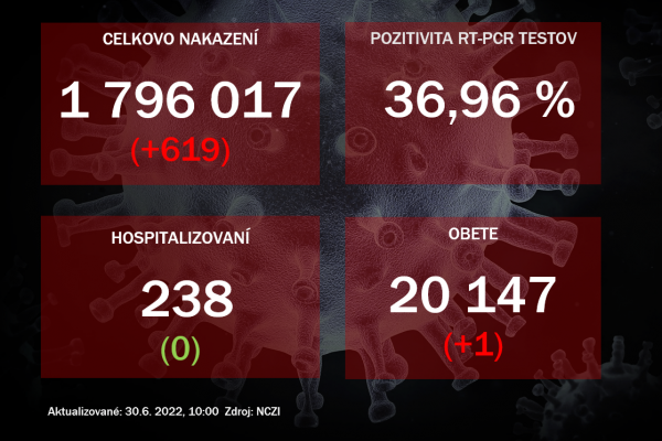 Koronavírus ONLINE PCR testy potvrdili v stredu 619 pozitívnych, pozitivita ostáva vysoká