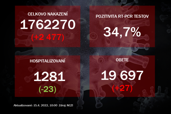 Koronavírus ONLINE: Hospitalizácie naďaľej klesajú