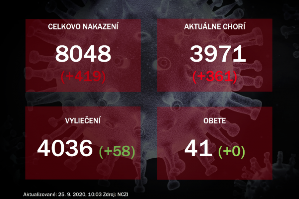 Koronavírus na Slovensku: Padol rekord v počte nakazených