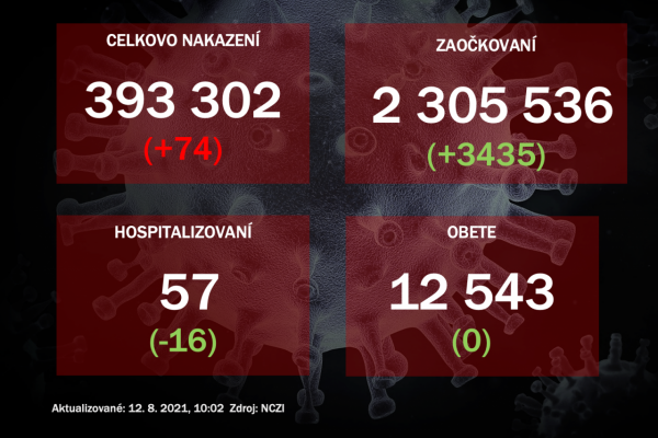 Za stredu pribudlo 74 prípadov nákazy, počet hospitalizovaných klesol