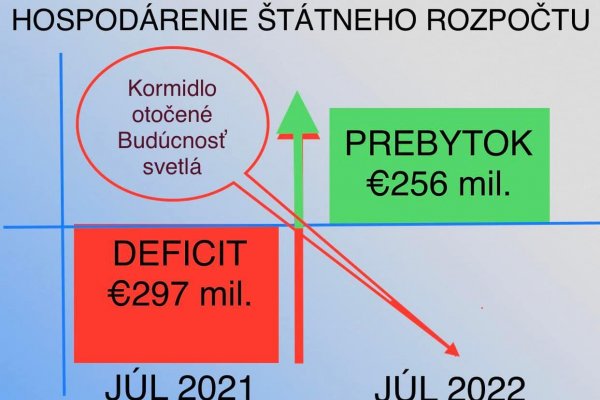 Dáta bez pátosu: Koniec deficitom, sláva prebytkom