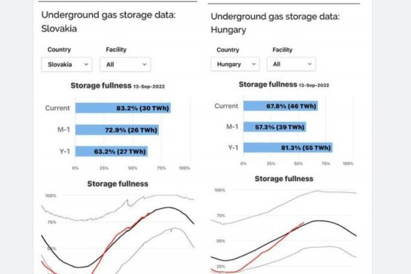 Dáta bez pátosu: Stav plynu v zásobníkoch Slovensko vs Maďarsko