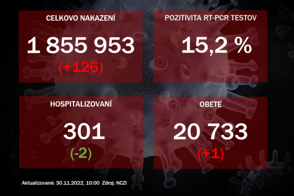 Koronavírus ONLINE: PCR testy v utorok odhalili 126 pozitívnych