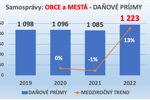 Samospráva - cválajúca inflácia ťahá daňové príjmy vysoko, nasledovať budú výdavky všetkého druhu