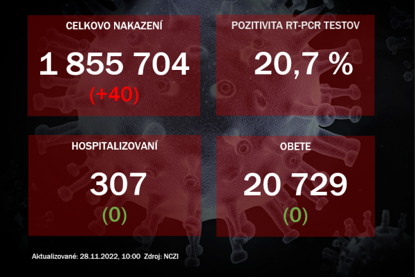 Koronavírus ONLINE: Pribudlo 40 prípadov nákazy koronavírusom, obete nepribudli