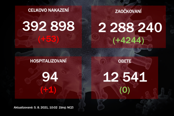 Za stredu pribudlo 53 prípadov nákazy pri vyše 5 800 PCR testoch