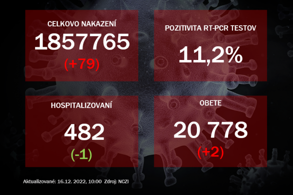 Koronavírus ONLINE: PCR testy vo štvrtok odhalili 79 pozitívnych