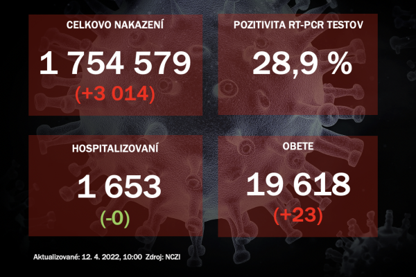 Koronavírus ONLINE: Pribudlo 3-tisíc pozitívnych, pozitivita je pod úrovňou 30 %