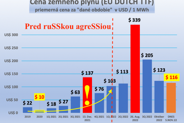 Dáta bez pátosu: Ruský plyn – ako to bolo a kde je pravda? 