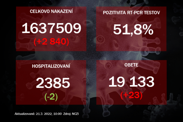 Koronavírus ONLINE: Pozitivita testov je stále cez 50%
